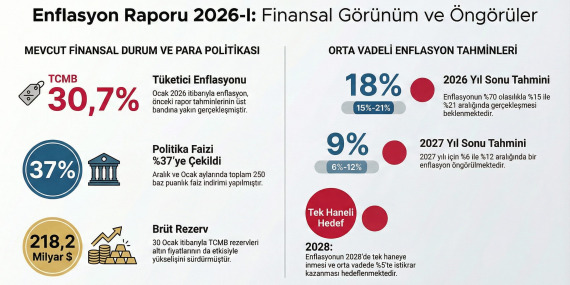 TCMB Enflasyon Raporu: Enflasyonda “Hizmet” Duvarı ve Kira Çıkmazı