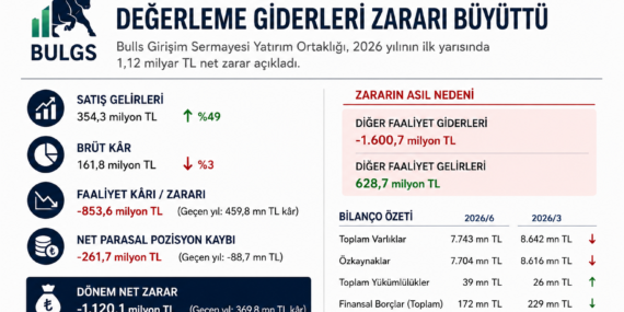 BULGS 2026/6 Finansallarını Açıkladı: Değerleme Giderleri Zararı Büyüttü, Operasyonel Görünüm Bozuldu
