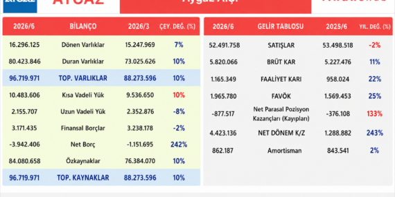 AYGAZ 2026/6 Finansallarını Açıkladı; Net kârı iştiraklerden gelen katkı büyüttü