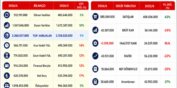 THYAO 2026/6 Finansallarını Açıkladı; Satışlar Arttı, Maliyetler Daha Fazla Arttı